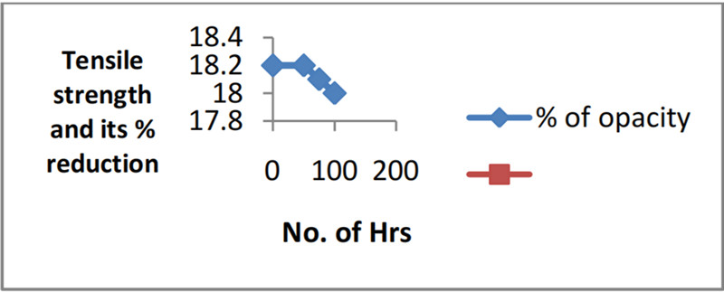 图1显示了暴露在紫外线下的拉伸强度的变化及其百分比的降低