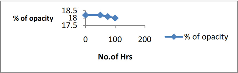 图2显示不透明度百分比的图表