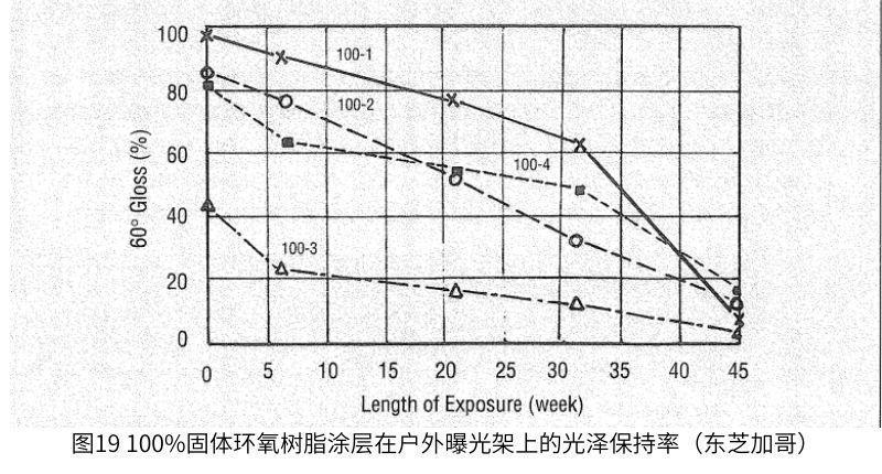 图1描述了三种油漆类型(醇酸、环氧和带聚氨酯面漆的环氧底漆)的面板脏区和水洗区的光泽度与户外暴露时间的函数关系