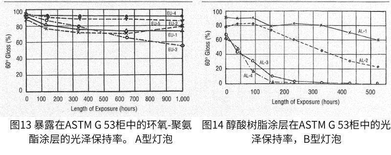 暴露在ASTM G 53试验箱中后的光泽保持值如图13所示