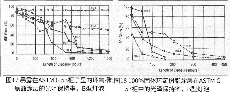 环氧-氨基甲酸乙酯体系的测试结果如图17所示,100%固体环氧树脂的测试结果如图18所示