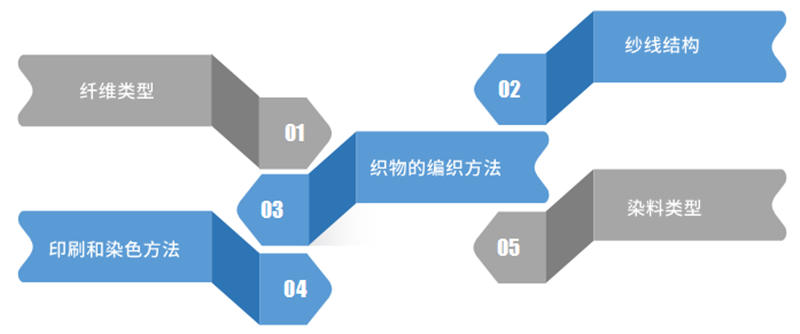影响纺织物色牢度的因素