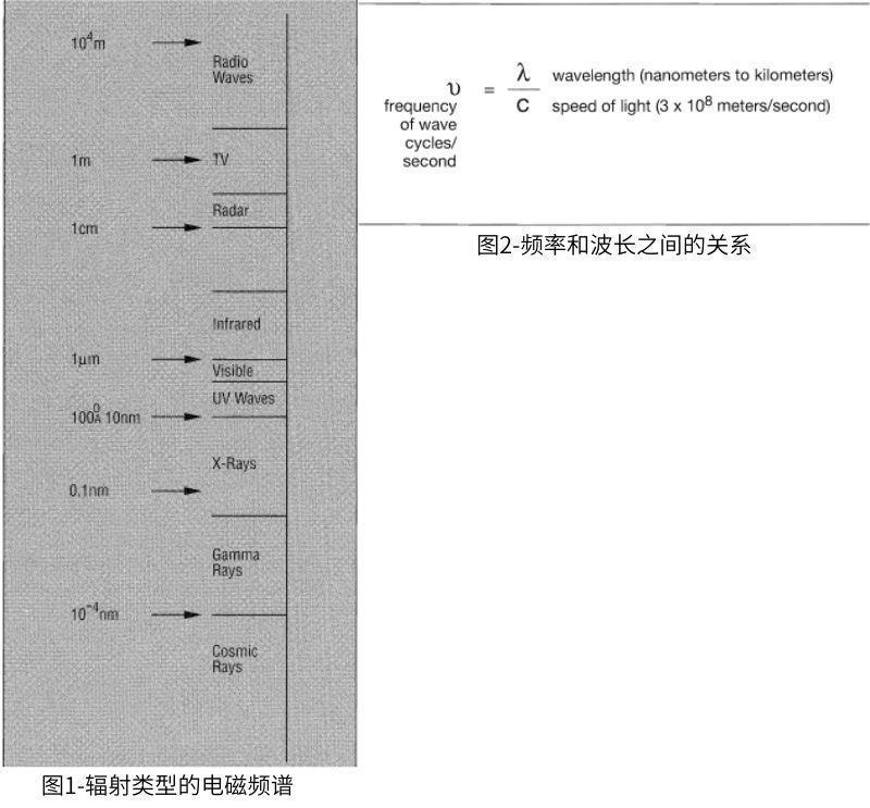 不同形式的电磁辐射类型以及频率和波长之间的关系