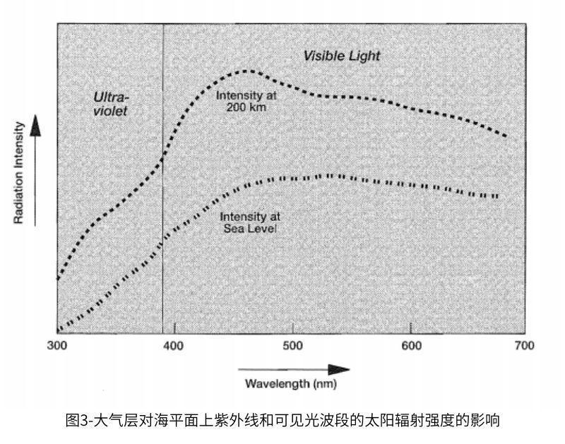 图3大气层对海平面上紫外线和可见光波段的太阳辐射强度的影响