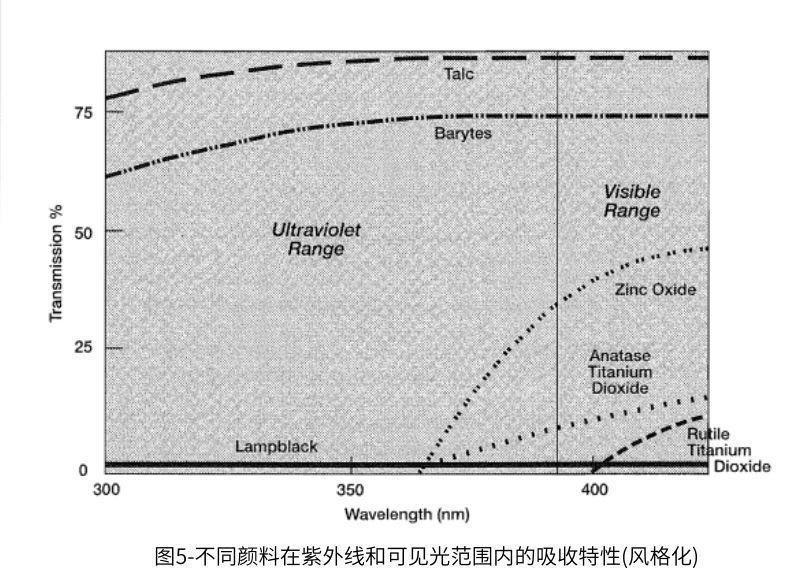 图5 不同颜料在紫外线和可见光范围内的吸收特性
