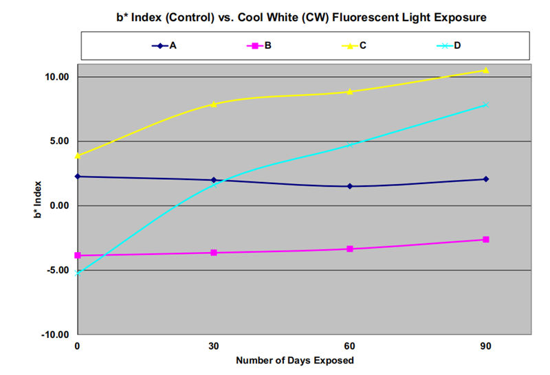 图3. 显示了相对于暴露时间的颜色变化