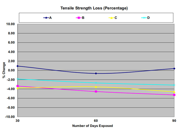 图4. 显示了相对于暴露时间的拉伸性能
