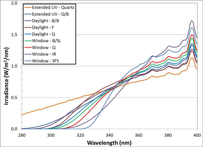 Q-SUN氙灯老化试验箱滤光片辐照度