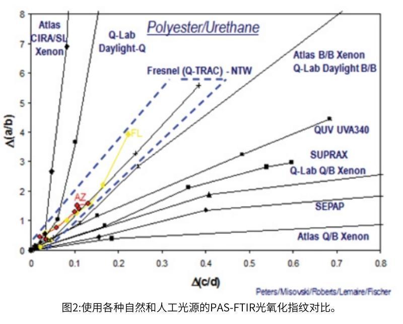 图2使用各种自然和人工光源的PAS-FTIR光氧化指纹对比