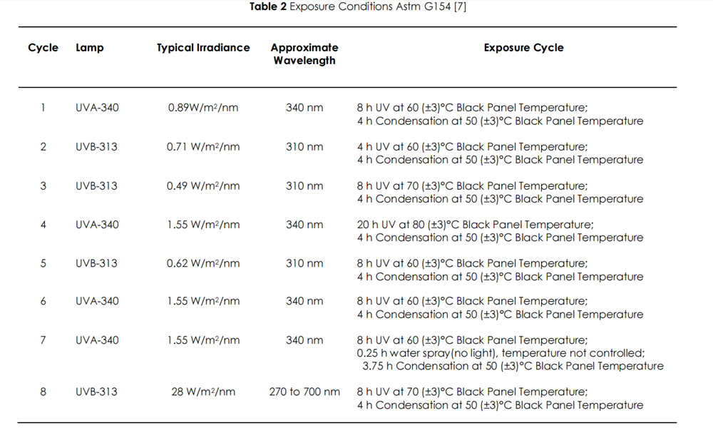 表2 ASTM G154中的暴露条件