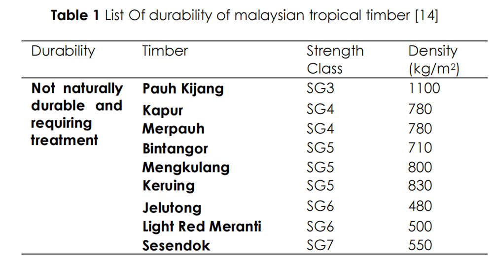 表1 马来西亚热带木材耐久性列表