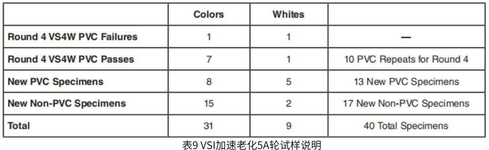 表9 VSI加速老化5A轮样品说明