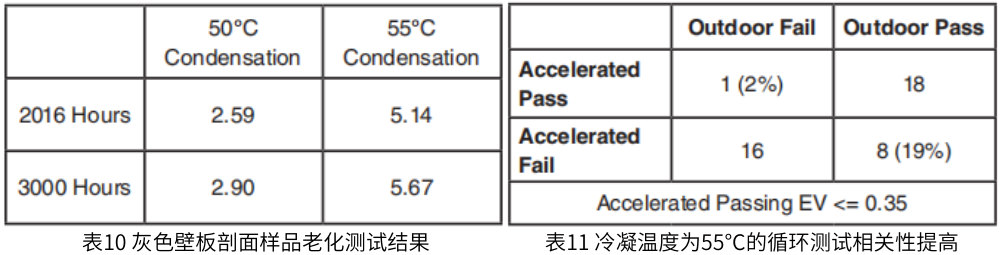 表10 灰色壁板剖面样品老化测试结果,表11 冷凝温度为55°C的循环测试相关性提高