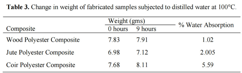 表3 在100°c的蒸馏水条件下,制造样品的重量变化