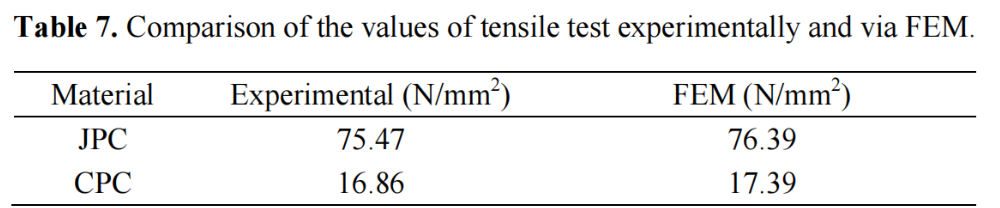 表7 拉伸试验值与有限元分析值的比较