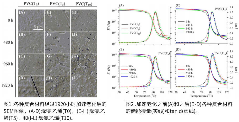 图1复合材料经过1920小时加速老化后的SEM图像, 图2为加速老化前后的对比