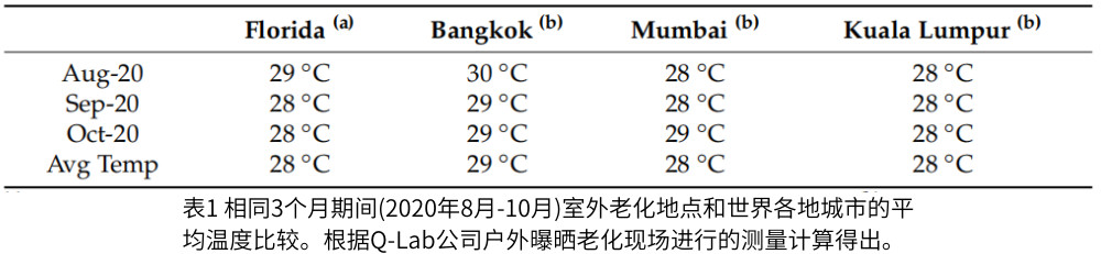 表1 相同3个月期间(2020年8月-10月)室外老化地点和世界各地城市的平均温度比较