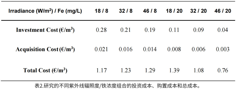 表2.研究的不同紫外线辐照度/铁浓度组合的投资成本、购置成本和总成本。