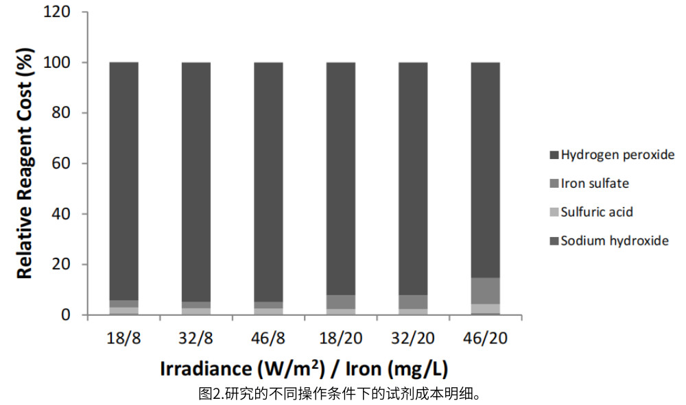 图2.研究的不同操作条件下的试剂成本明细。
