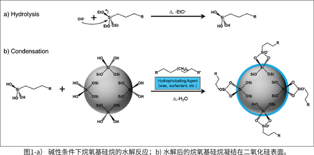 图1-a) 碱性条件下烷氧基硅烷的水解反应;b) 水解后的烷氧基硅烷凝结在二氧化硅表面