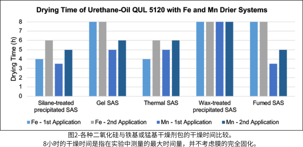 图2-各种二氧化硅与铁基或锰基干燥剂包的干燥时间比较