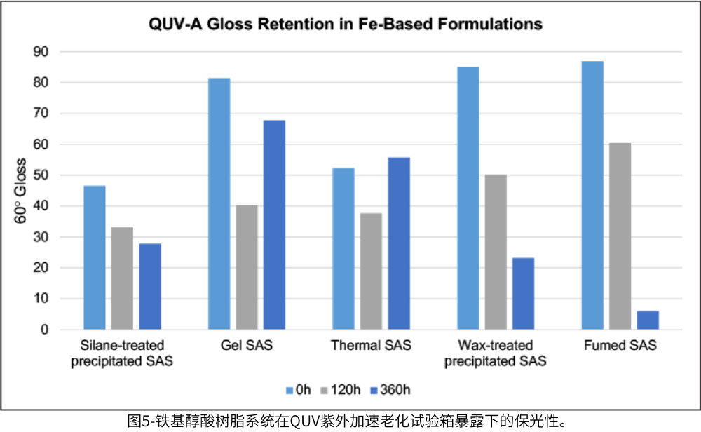 图5-铁基醇酸树脂系统在QUV紫外加速老化试验箱暴露下的保光性