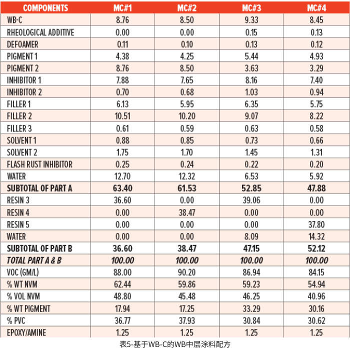 表5-基于WB-C的WB中层涂料配方