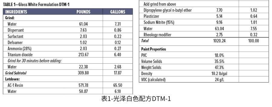 表1-光泽白色配方DTM-1