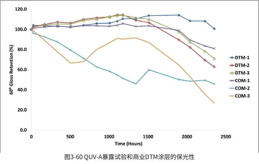 在QUV紫外加速老化测试箱中对商业DTM涂层进行曝露测试