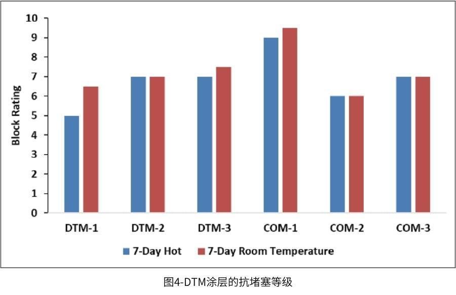 图4-DTM涂层的抗堵塞等级