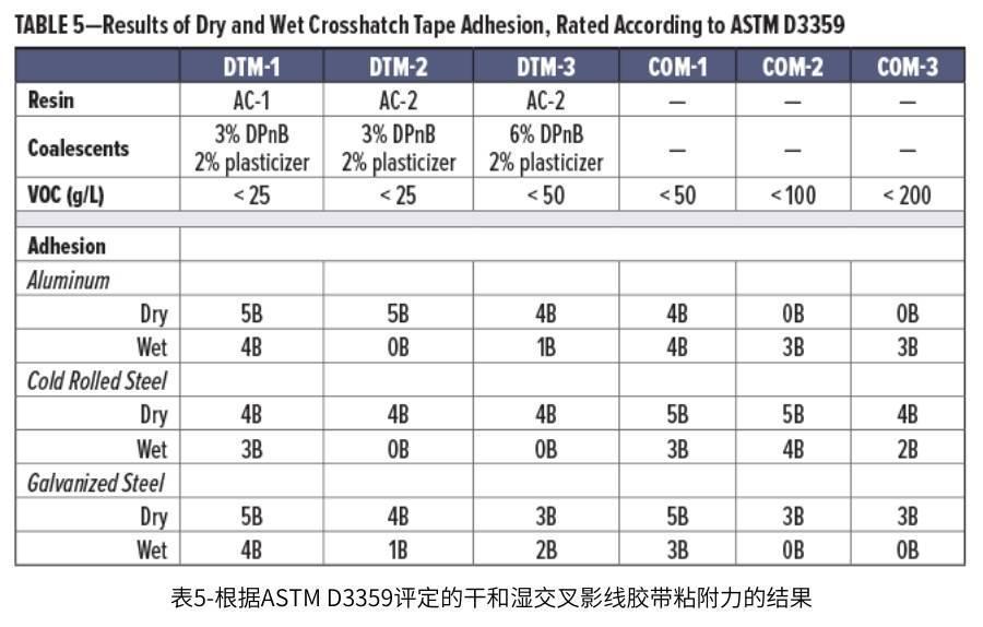 表5-根据ASTM D3359评定的干和湿交叉影线胶带粘附力的结果