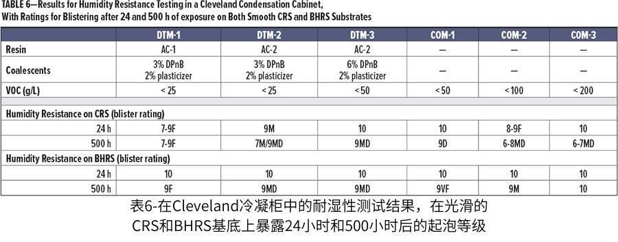 表6-在Cleveland冷凝柜中的耐湿性测试结果,在光滑的CRS和BHRS基底上暴露24小时和500小时后的起泡等级