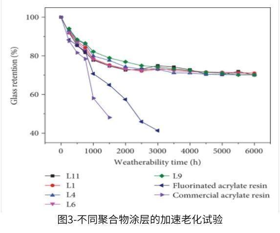 图3-不同聚合物涂层的紫外加速老化测试试验