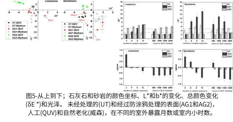 图5-从上到下;石灰石和砂岩的颜色坐标、L和b的变化、总颜色变化(δE )和光泽。 未经处理的(UT)和经过防涂鸦处理的表面(AG1和AG2),人工(QUV)和自然老化(威森),在不同的室外暴露月数或室内小时数。