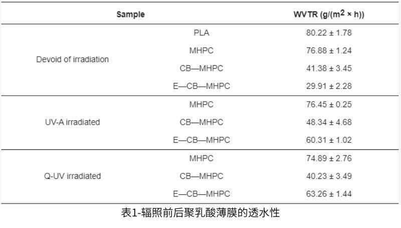 表1-辐照前后聚乳酸薄膜的透水性