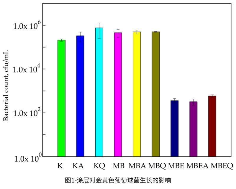 图1-涂层对金黄色葡萄球菌生长的影响