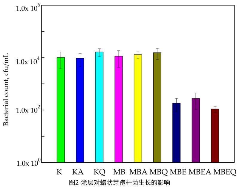 图2-涂层对蜡状芽孢杆菌生长的影响