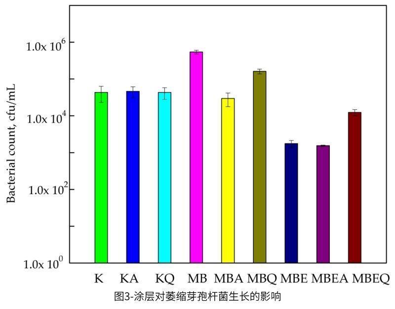 图3-涂层对萎缩芽孢杆菌生长的影响