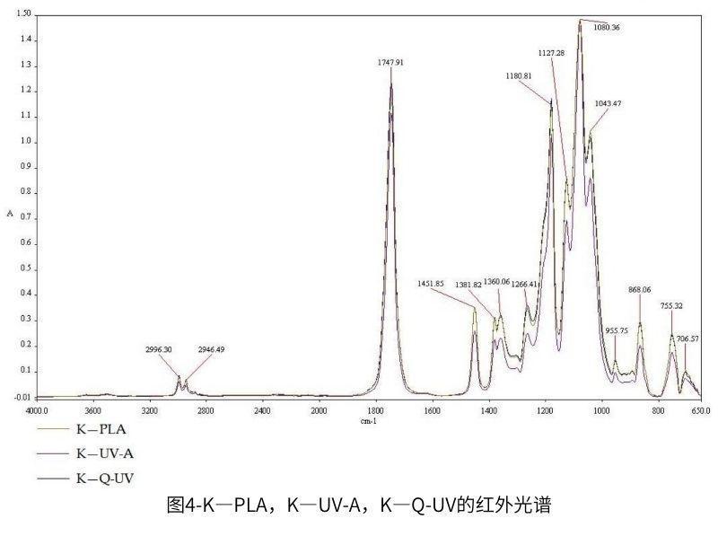 图4-K—PLA,K—UV-A,K—QUV紫外老化箱的红外光谱