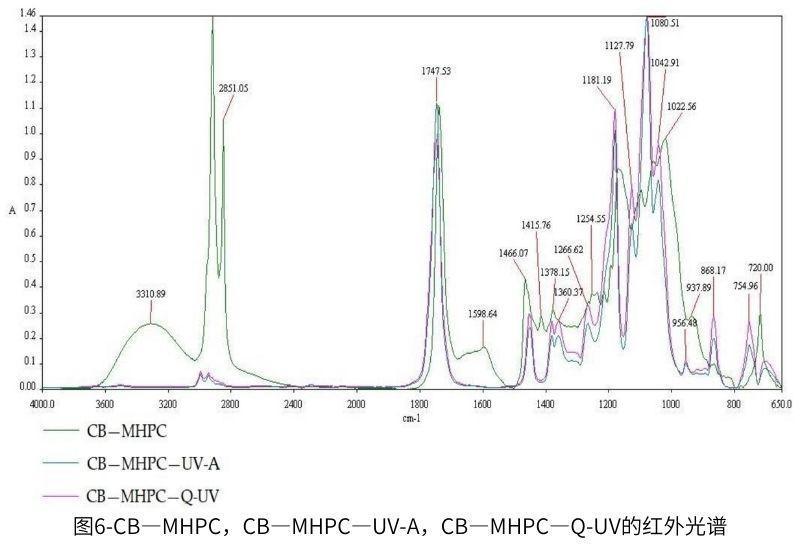 图6-CB—MHPC,CB—MHPC—UV-A,CB—MHPC—QUV的红外光谱