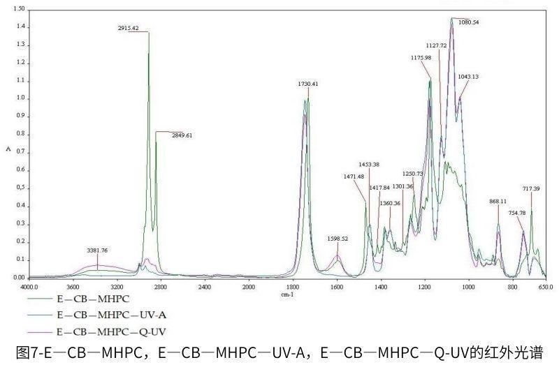 图7-E—CB—MHPC,E—CB—MHPC—UV-A,E—CB—MHPC—QUV的红外光谱