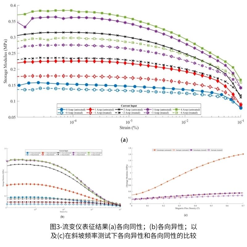 图3-流变仪表征结果(a)各向同性;(b)各向异性;以及(c)在斜坡频率测试下各向异性和各向同性的比较