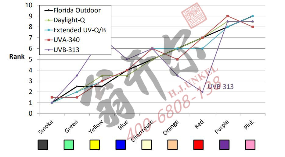 相关性:塑料老化加速试验塑料户外暴晒老化试验等级顺序相关性