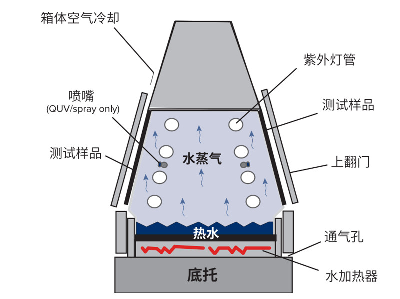 橡胶胶片紫外灯老化试验箱冷凝功能