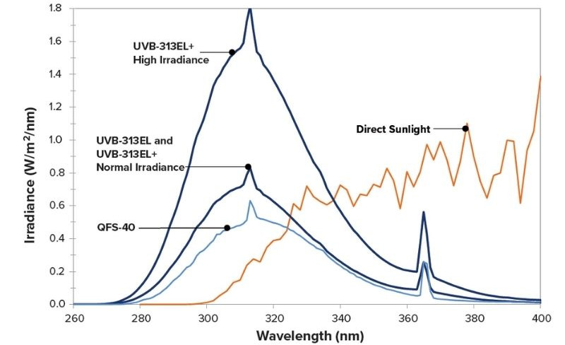 橡胶轮胎小型紫外老化箱UVB 313+灯管光谱