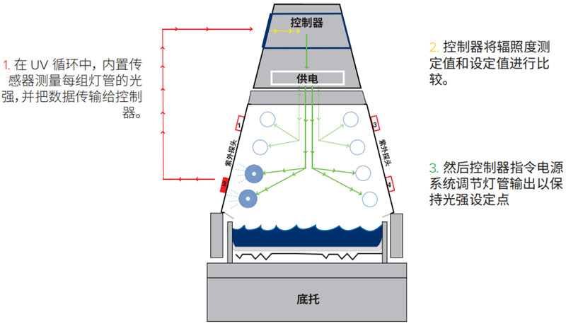橡胶车用饰品小型紫外老化箱太阳眼辐照度控制系统