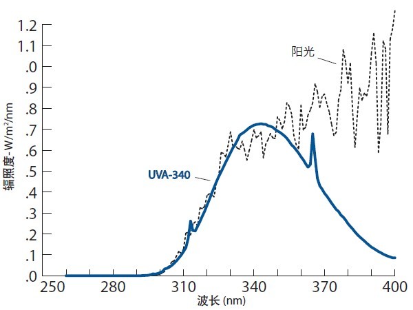 UVA-340灯管可以最佳的模拟短波 紫外光光谱